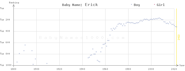 Baby Name Rankings of Erick