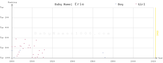 Baby Name Rankings of Erie