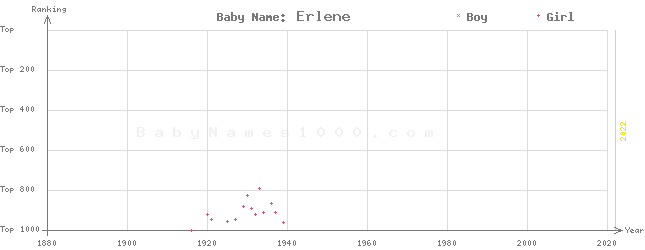 Baby Name Rankings of Erlene