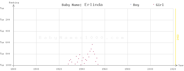 Baby Name Rankings of Erlinda
