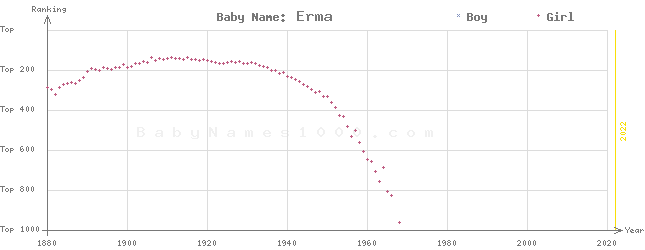 Baby Name Rankings of Erma