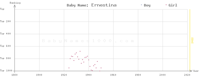 Baby Name Rankings of Ernestina