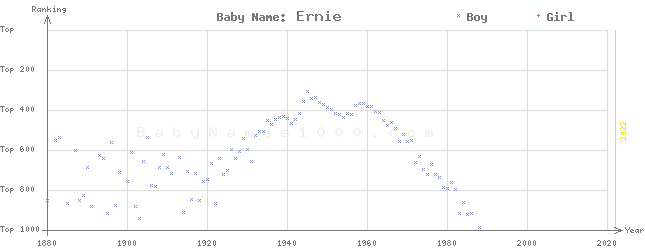 Baby Name Rankings of Ernie