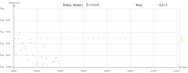 Baby Name Rankings of Ernst
