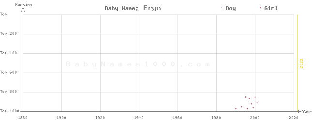 Baby Name Rankings of Eryn