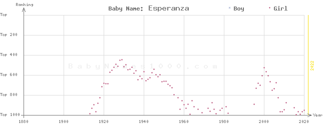 Baby Name Rankings of Esperanza