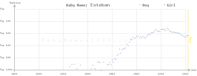 Baby Name Rankings of Esteban