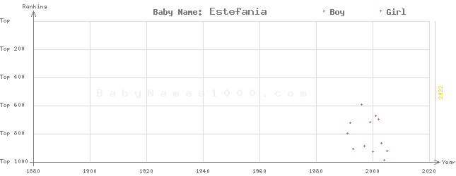 Baby Name Rankings of Estefania