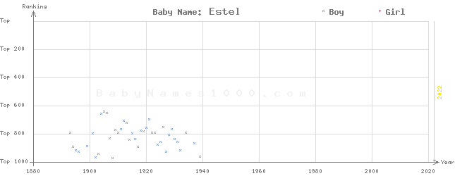 Baby Name Rankings of Estel