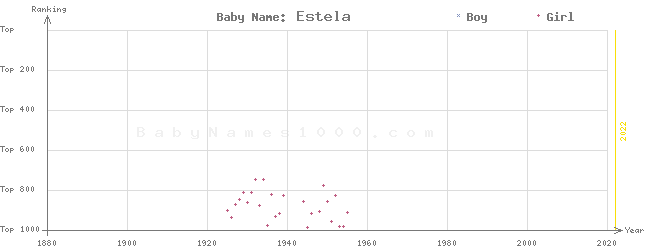 Baby Name Rankings of Estela