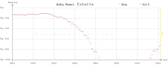 Baby Name Rankings of Estelle