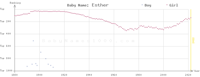 Baby Name Rankings of Esther