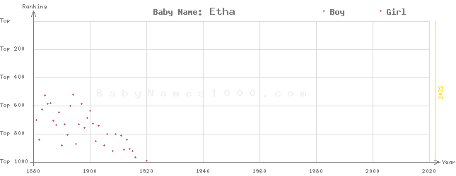 Baby Name Rankings of Etha