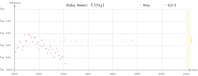 Baby Name Rankings of Ethyl