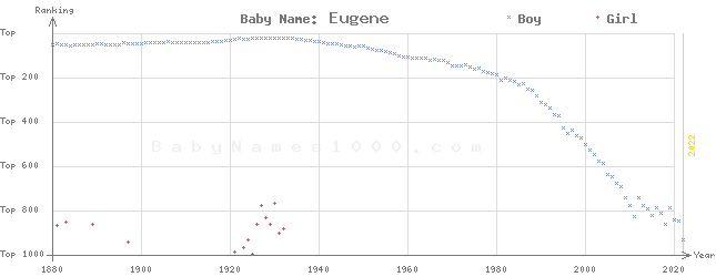 Baby Name Rankings of Eugene