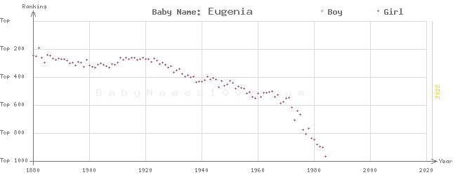 Baby Name Rankings of Eugenia