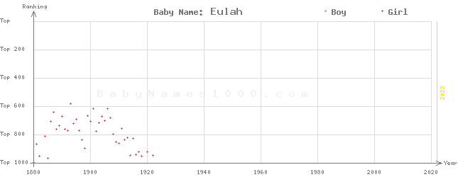 Baby Name Rankings of Eulah