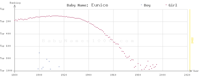 Baby Name Rankings of Eunice