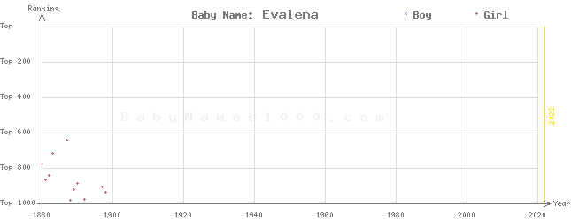 Baby Name Rankings of Evalena