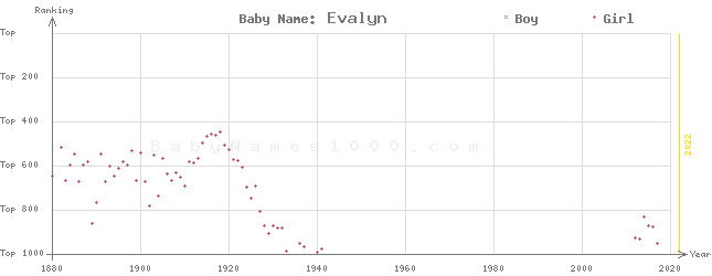 Baby Name Rankings of Evalyn