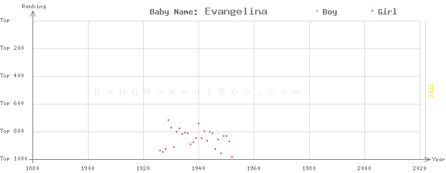 Baby Name Rankings of Evangelina