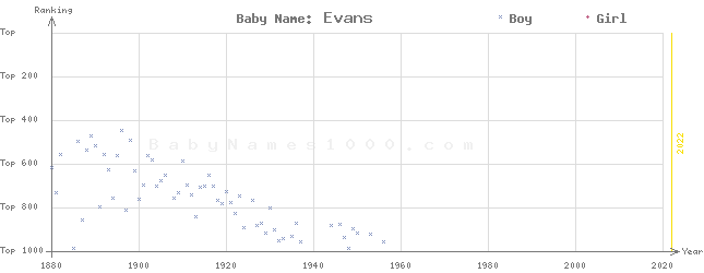 Baby Name Rankings of Evans