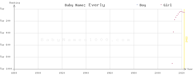 Baby Name Rankings of Everly