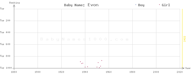 Baby Name Rankings of Evon