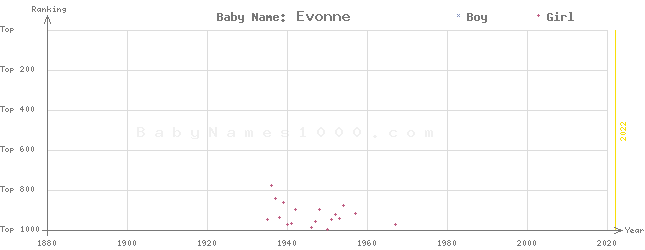 Baby Name Rankings of Evonne
