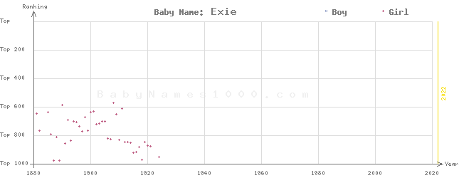 Baby Name Rankings of Exie