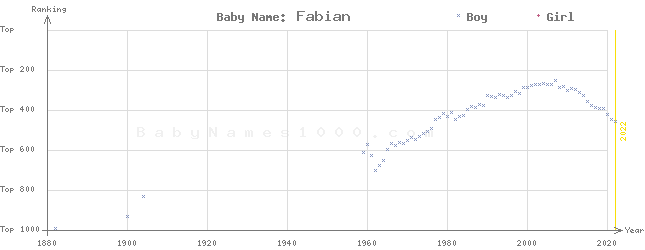 Baby Name Rankings of Fabian