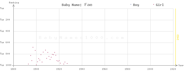 Baby Name Rankings of Fae