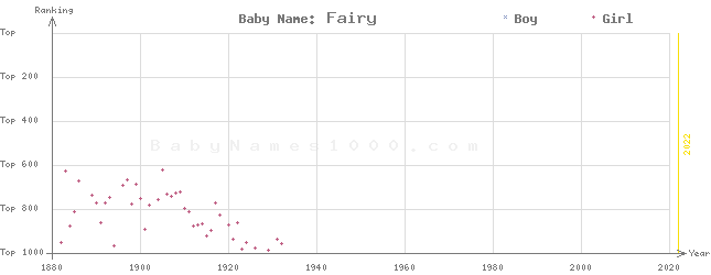 Baby Name Rankings of Fairy