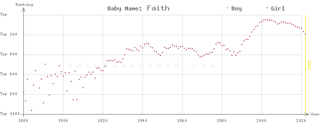 Baby Name Rankings of Faith
