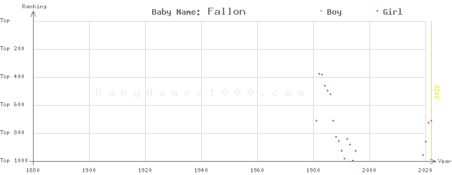 Baby Name Rankings of Fallon