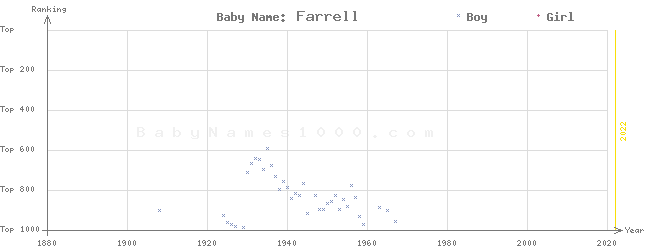 Baby Name Rankings of Farrell