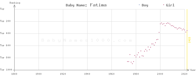 Baby Name Rankings of Fatima