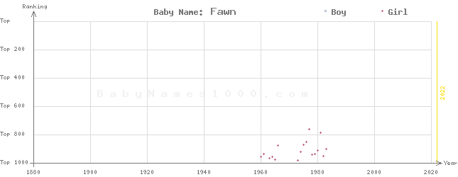 Baby Name Rankings of Fawn