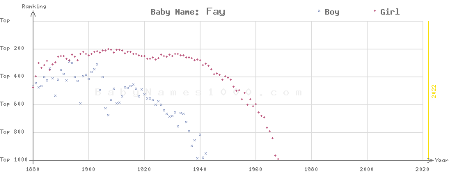Baby Name Rankings of Fay
