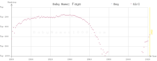 Baby Name Rankings of Faye