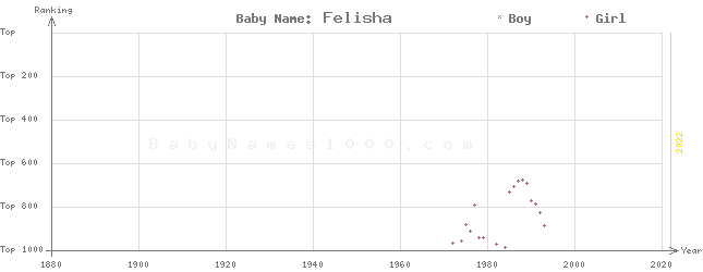 Baby Name Rankings of Felisha