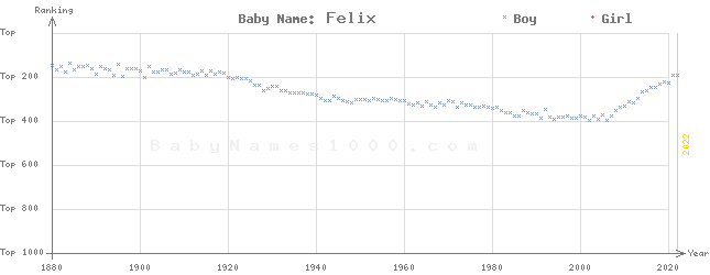 Baby Name Rankings of Felix