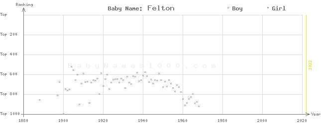 Baby Name Rankings of Felton