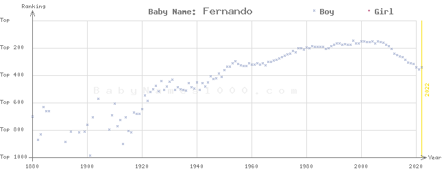 Baby Name Rankings of Fernando