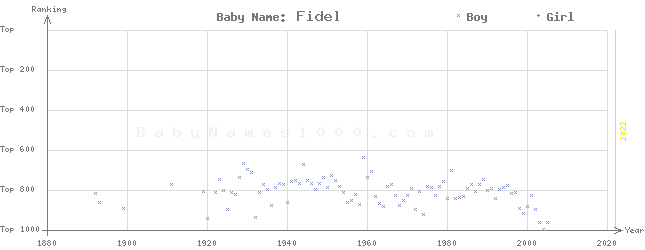 Baby Name Rankings of Fidel