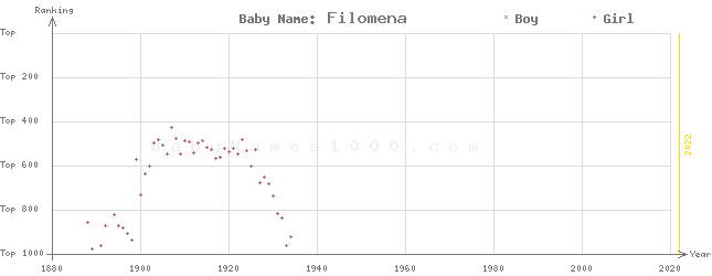 Baby Name Rankings of Filomena