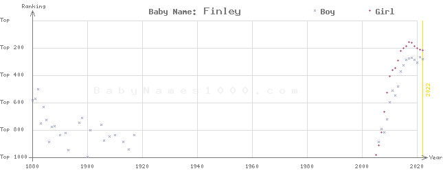 Baby Name Rankings of Finley