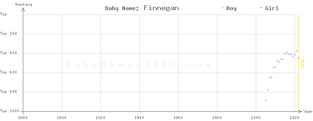 Baby Name Rankings of Finnegan