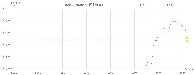 Baby Name Rankings of Fiona
