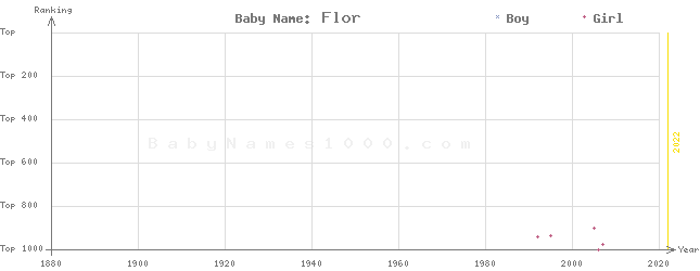 Baby Name Rankings of Flor